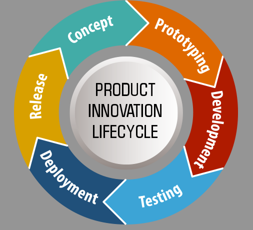 Product lifecycle management